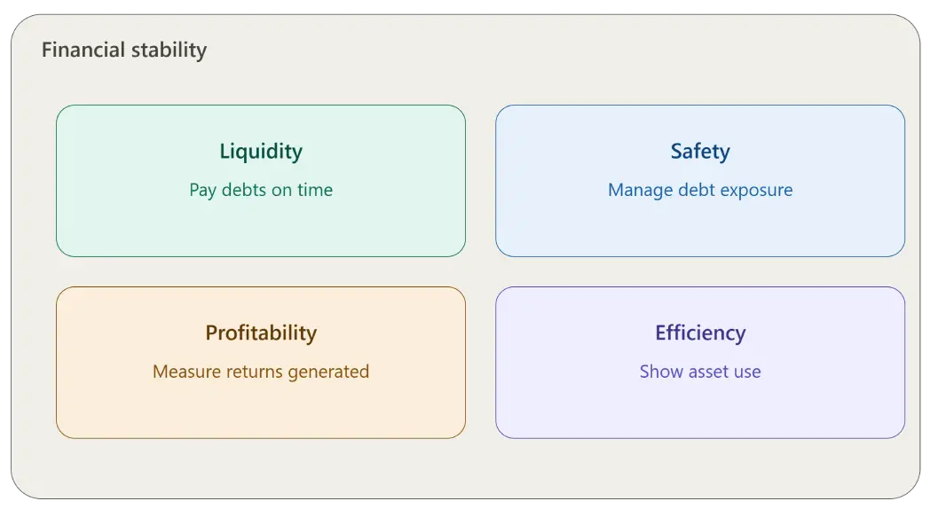 financial stability KPI categories: liquidity, safety, profitability, efficiency
